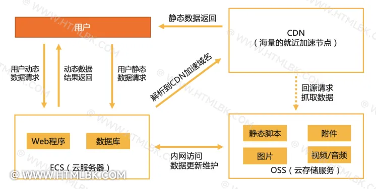 oss是什么？cdn是什么？oss与cdn有什么区别？oss与cdn哪个好？